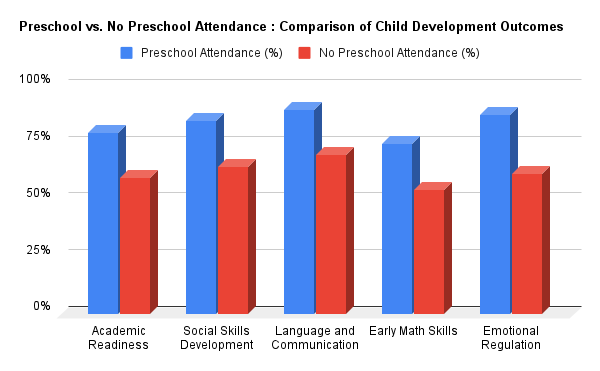 Preschool vs No Preschool Statistics 