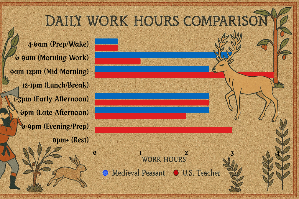 Chart comparing daily working hours of medieval peasants versus modern teachers