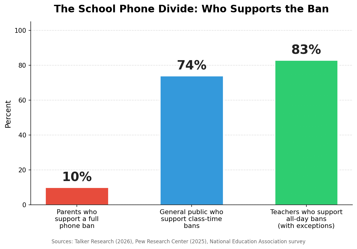 Bar chart showing 10% of parents support a full phone ban, 74% of the general public supports class-time bans, and 83% of teachers support all-day bans with exceptions