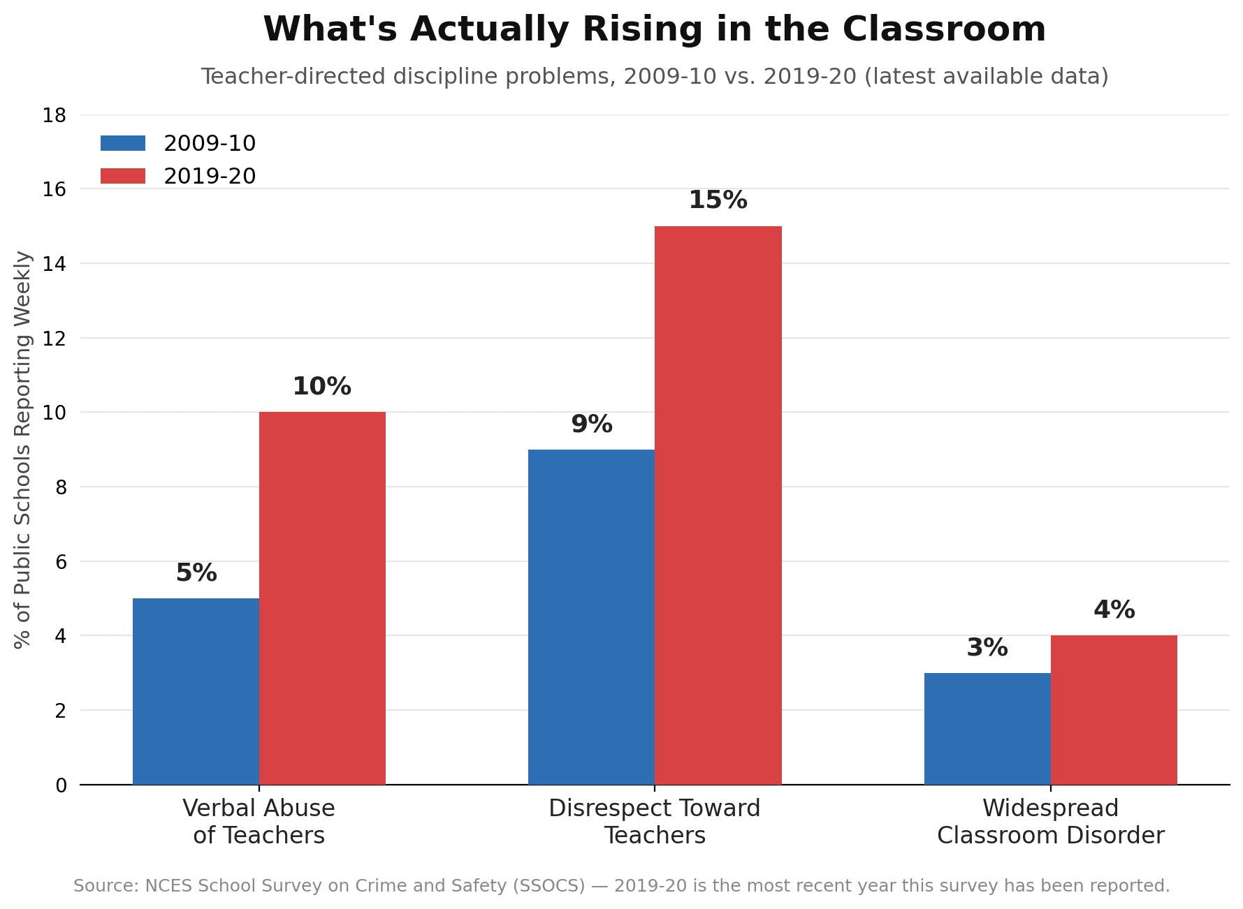 Bar chart comparing 2009-10 and 2019-20 rates of verbal abuse of teachers, disrespect toward teachers, and classroom disorder in U.S. public schools